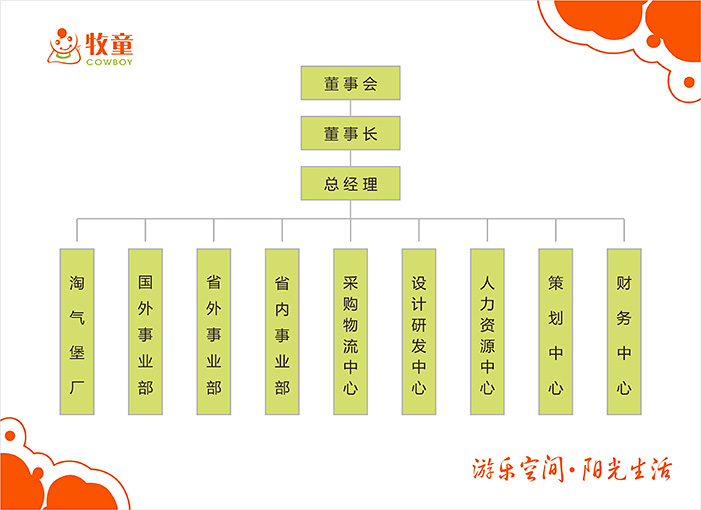 爱飞儿童乐园设备公司构架图